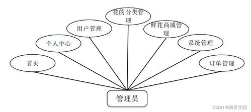 sprintboot計(jì)算機(jī)畢業(yè)設(shè)計(jì)網(wǎng)上鮮花購(gòu)物系統(tǒng)