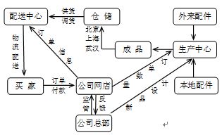 網(wǎng)絡(luò)購物時(shí)代電子產(chǎn)品物流倉儲布局的戰(zhàn)略考量