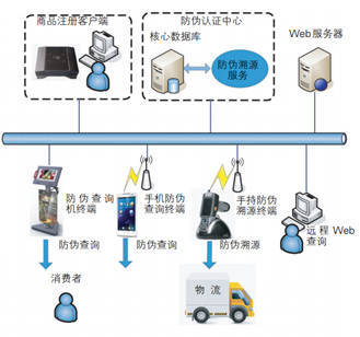 RFID技術在化妝品防偽溯源與網上購物系統中的應用